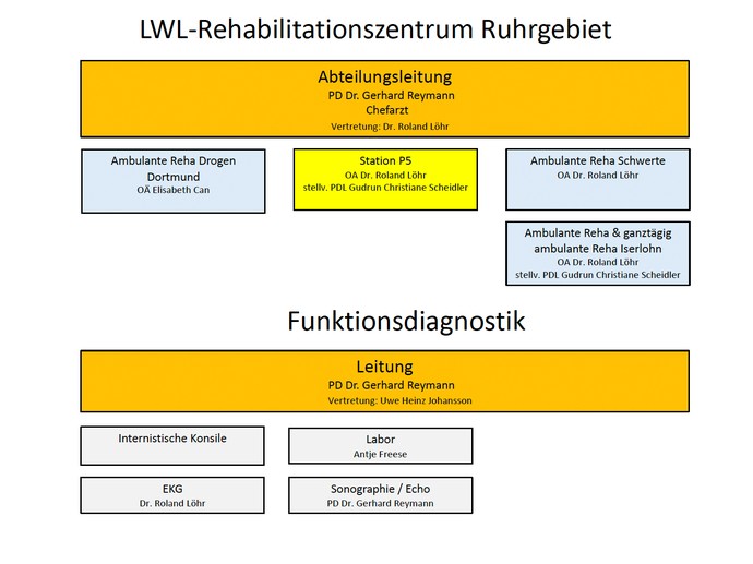 Organigramm des Rehablitationsznetrums-Ruhrgebiet