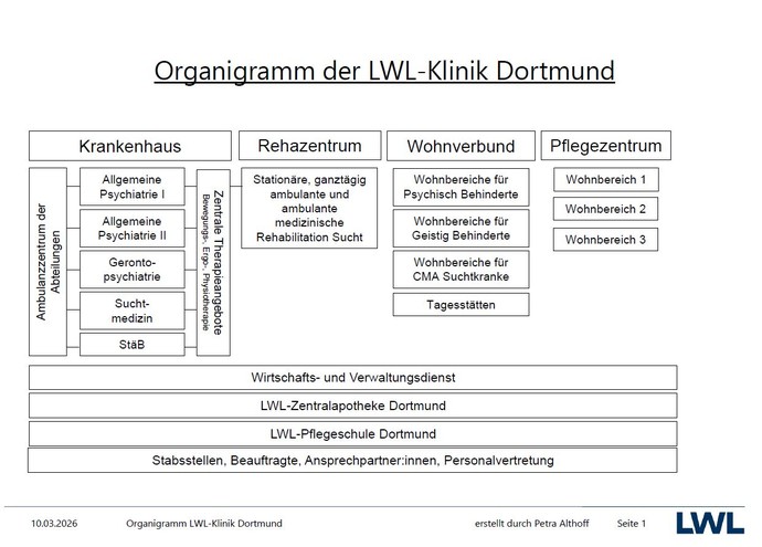 Organigramm des Rehablitationsznetrums-Ruhrgebiet